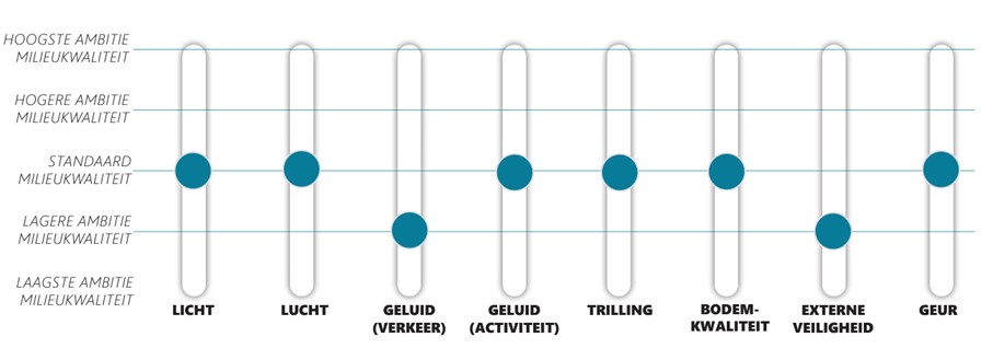 Afbeelding van een mengpaneel. Deze geeft de ambities voor milieu, gezondheid en veiligheid aan. Meer uitleg in tekst.