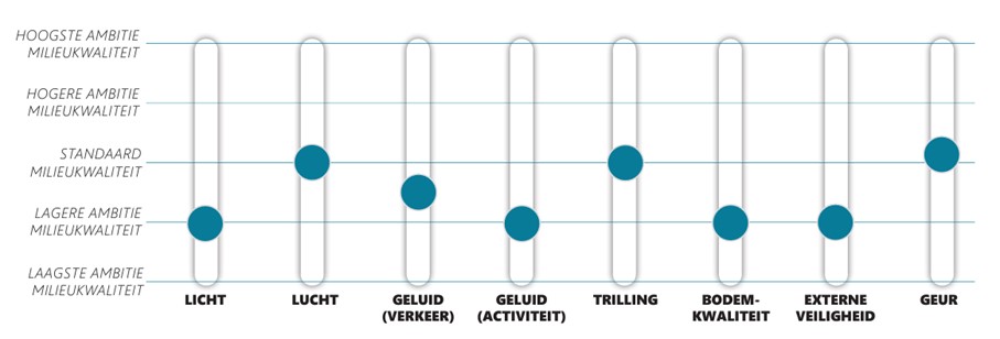 Afbeelding van een mengpaneel. Deze geeft de ambities voor milieu, gezondheid en veiligheid aan. Meer uitleg in tekst.