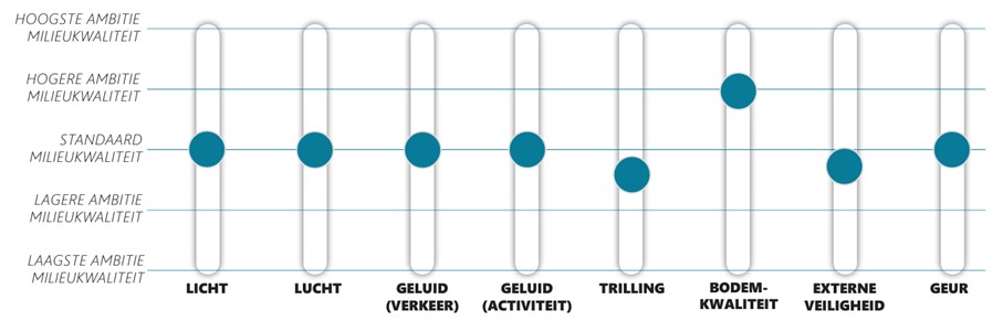 Afbeelding van een mengpaneel. Deze geeft de ambities voor milieu, gezondheid en veiligheid aan. Meer uitleg in tekst.