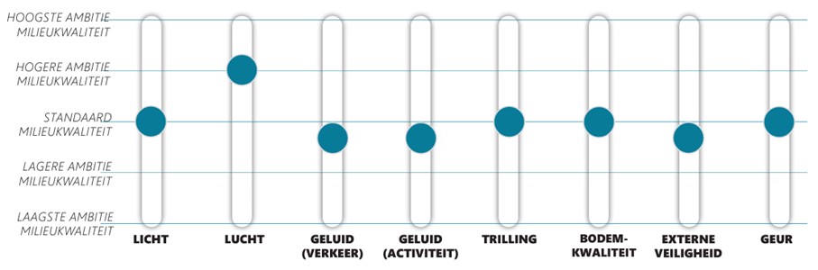 Afbeelding van een mengpaneel. Deze geeft de ambities voor milieu, gezondheid en veiligheid aan. Meer uitleg in tekst.