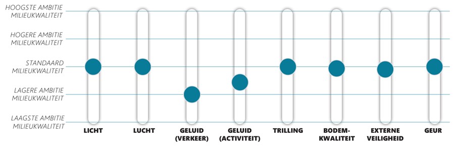Afbeelding van een mengpaneel. Deze geeft de ambities voor milieu, gezondheid en veiligheid aan. Meer uitleg in tekst.