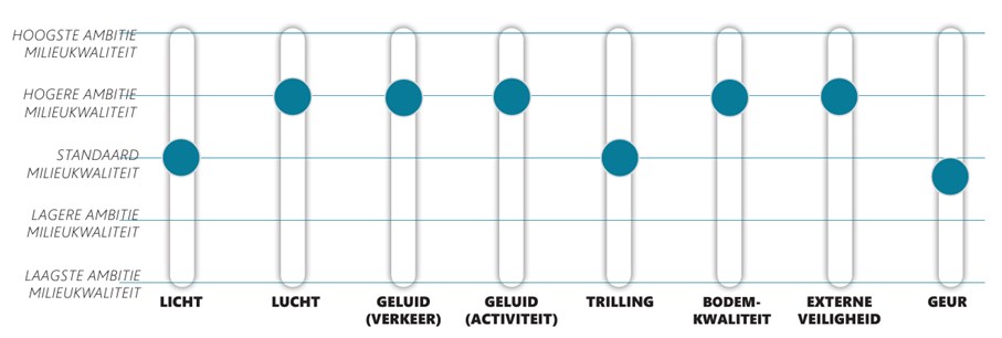 Afbeelding van een mengpaneel. Deze geeft de ambities voor milieu, gezondheid en veiligheid aan. Meer uitleg in tekst.