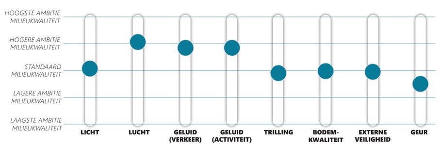 Afbeelding van een mengpaneel. Deze geeft de ambities voor milieu, gezondheid en veiligheid aan. Meer uitleg in tekst.