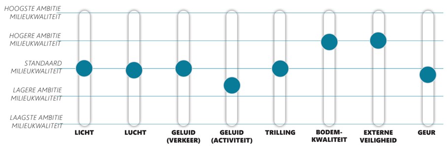 Afbeelding van een mengpaneel. Deze geeft de ambities voor milieu, gezondheid en veiligheid aan. Meer uitleg in tekst.