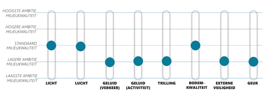 Afbeelding van een mengpaneel. Deze geeft de ambities voor milieu, gezondheid en veiligheid aan. Meer uitleg in tekst.