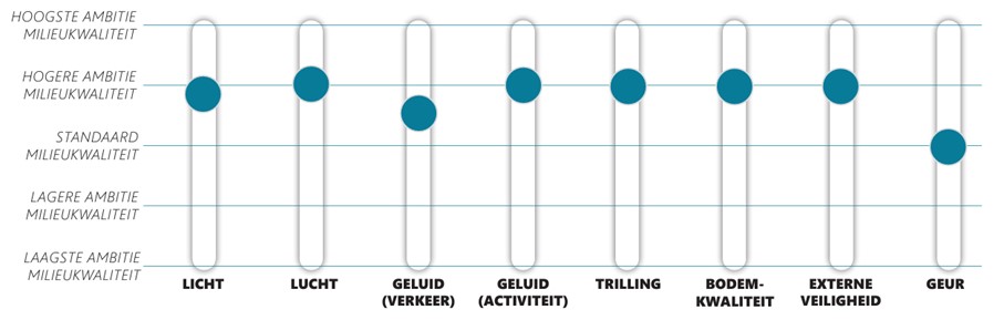 Afbeelding van een mengpaneel. Deze geeft de ambities voor milieu, gezondheid en veiligheid aan. Meer uitleg in tekst.