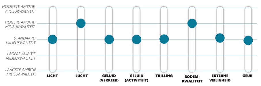 Afbeelding van een mengpaneel. Deze geeft de ambities voor milieu, gezondheid en veiligheid aan. Meer uitleg in tekst.