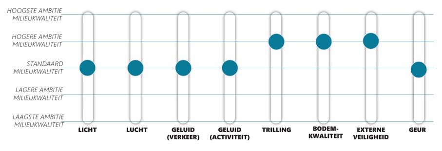 Afbeelding van een mengpaneel. Deze geeft de ambities voor milieu, gezondheid en veiligheid aan. Meer uitleg in tekst.